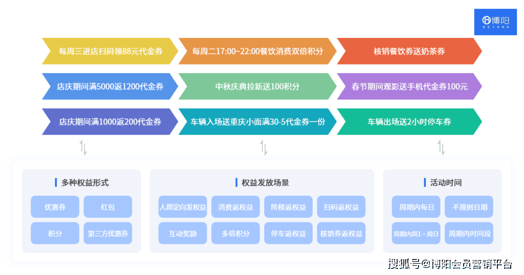 《商场会员系统怎么促进会员进店？》