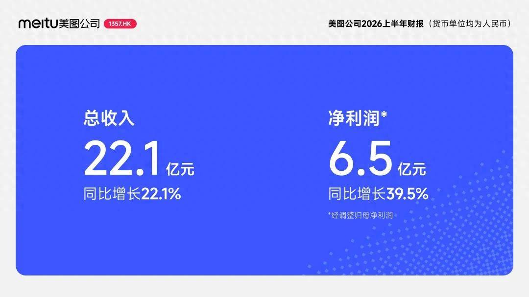 《美图公司2026上半年财报：净利润同比增长39.5%，付费订阅用户突破1844万》