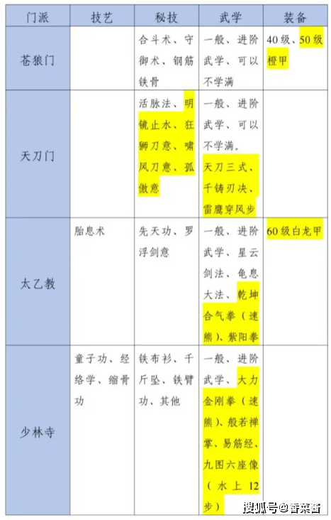 《烟雨江湖》新版六扇门男号养成全面攻略(含判门武学装备等）