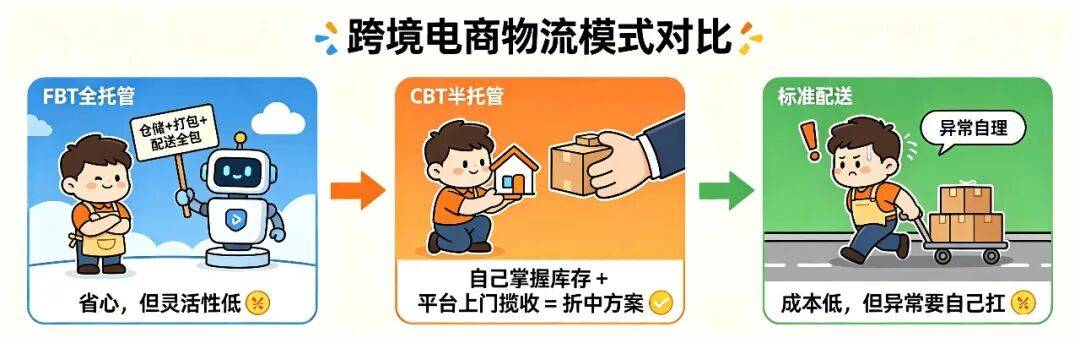 图片[2]-旺季冲刺｜TikTok Shop美区CBT上门揽收，开通与落地全流程指南 - 星火跨境XINGHUOS-星火跨境XINGHUOS