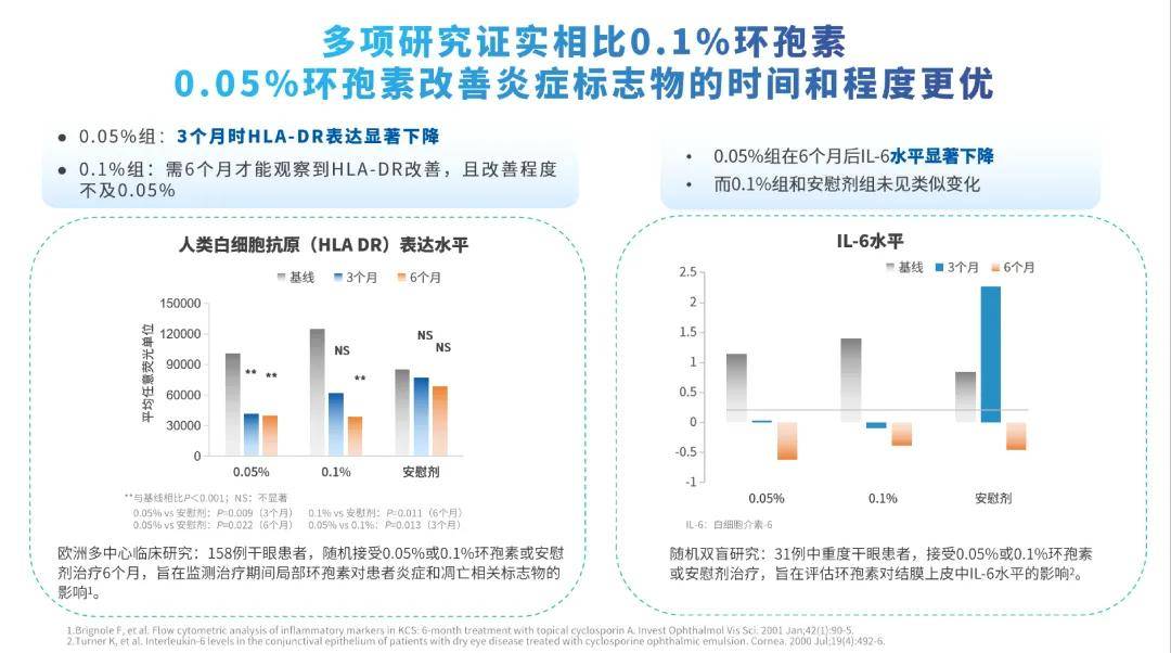 浓度翻倍，疗效却“卡住了”：0.05%浓度环孢素治干眼(图4)