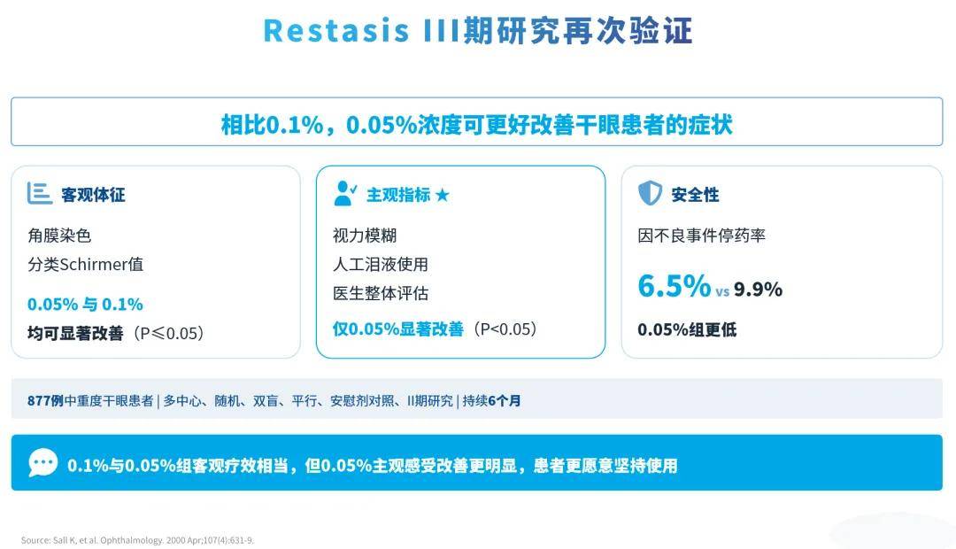 浓度翻倍，疗效却“卡住了”：0.05%浓度环孢素治干眼(图3)