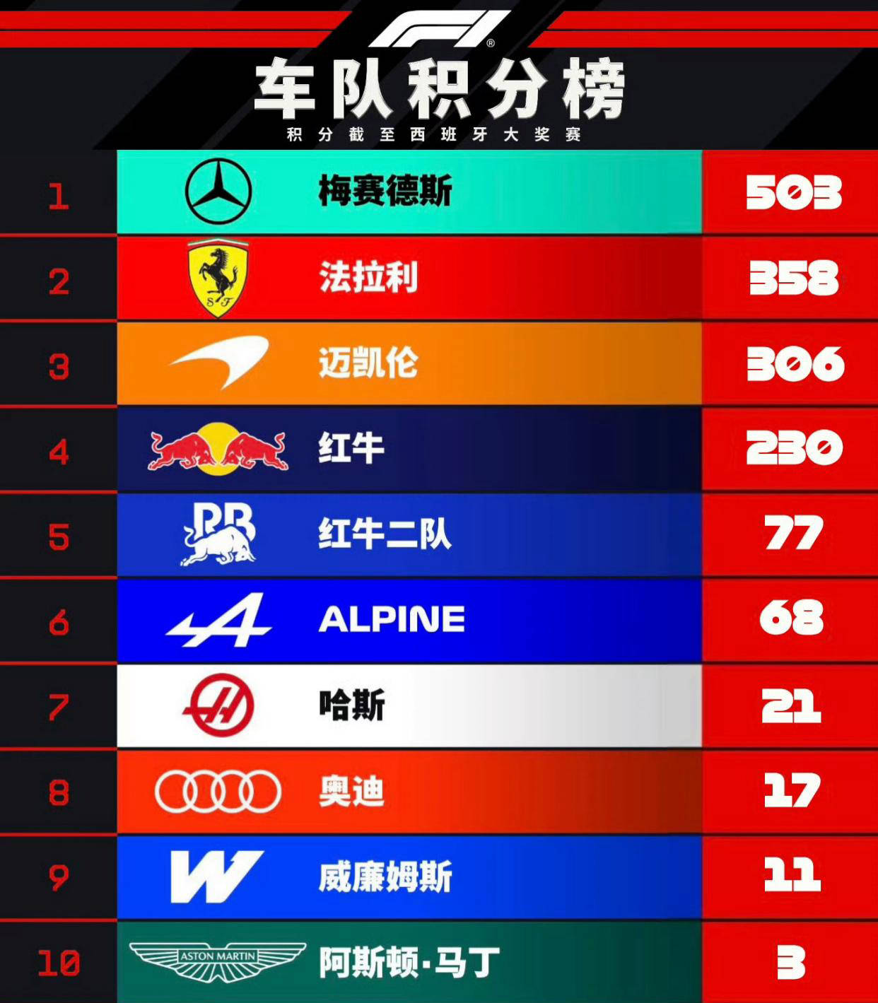 F1积分榜更新!法拉利领先迈凯伦仅52分!诺里斯距离汉密尔顿差5分!