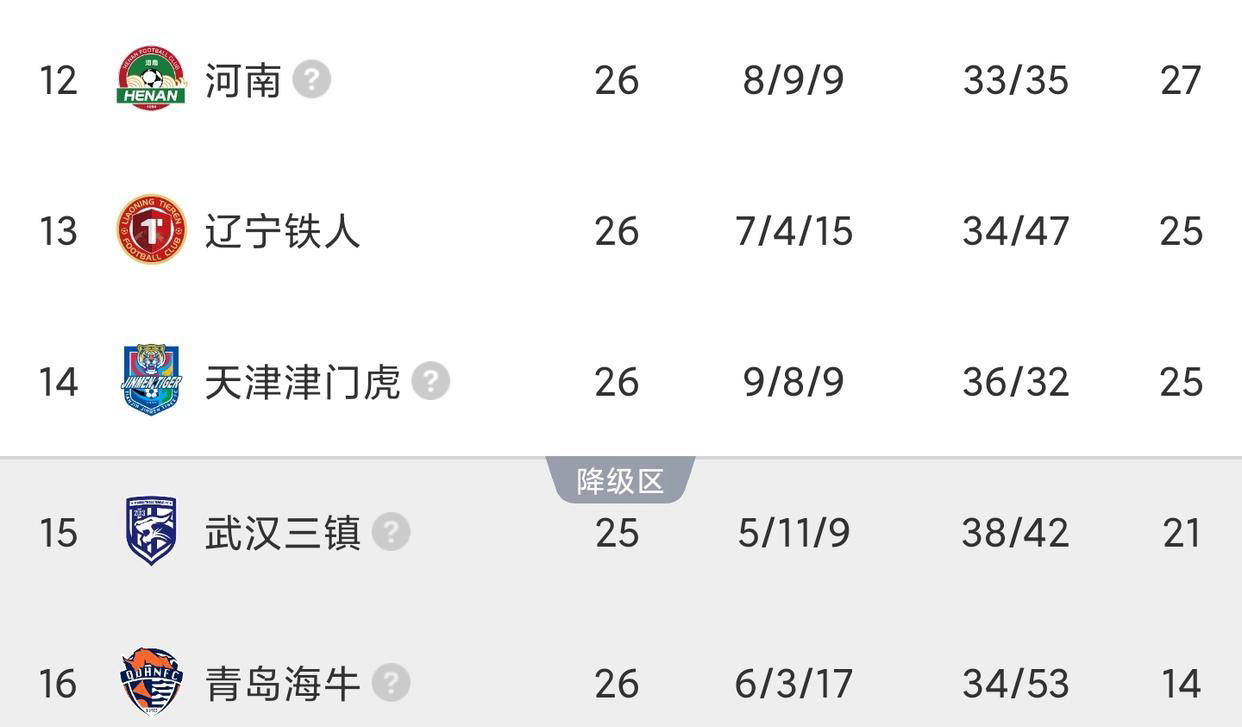 谁将陪伴海牛降级？中超保级三强对决，铁人迎战三镇，败者将退场！
