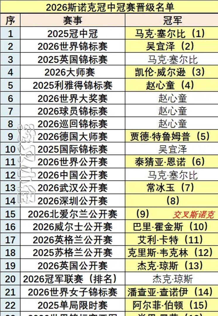 斯诺克冠中冠三将已锁定门票，可中国军团真能打破零冠魔咒吗？肖国栋那场决赛的痛，