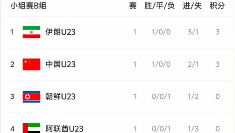 U23国足最新排名公布！逆转朝鲜，下轮强碰伊朗
