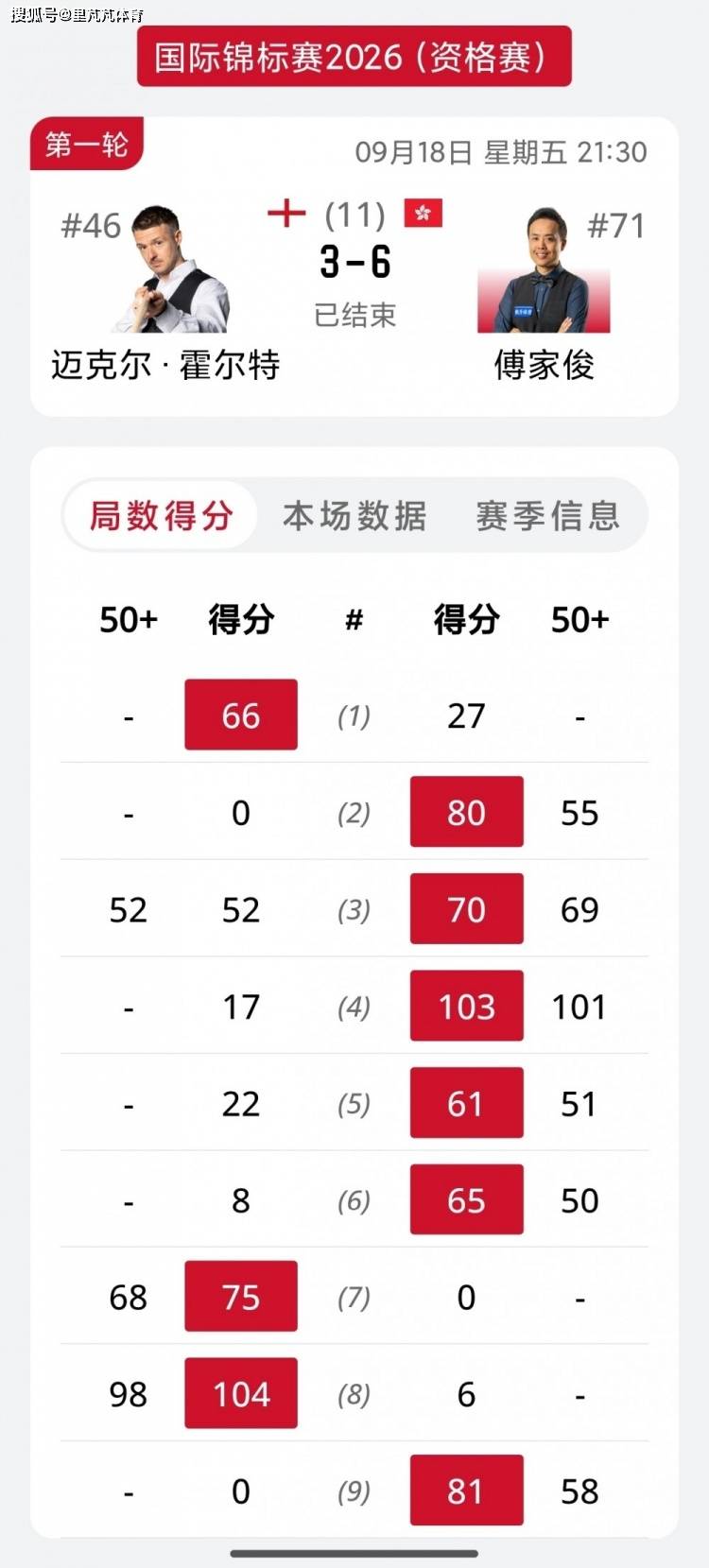 斯诺克国锦赛继续：中国18岁新人击败对手，马威塞尔比等名将晋级