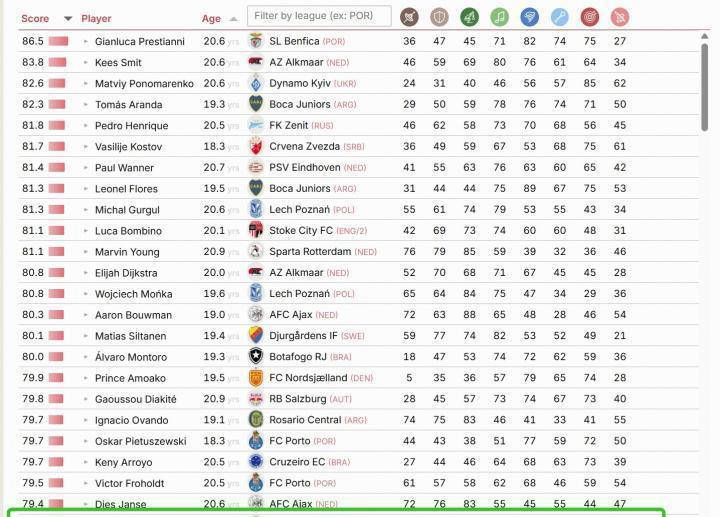 第24位！王钰栋荣登国际榜单，回望冯潇霆当年的光辉岁月