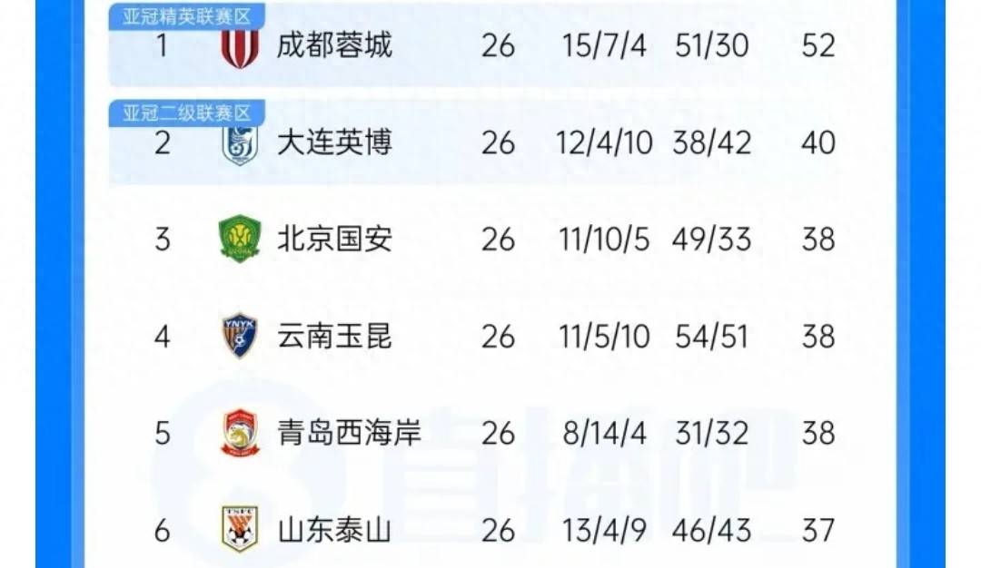 9.23日：欠薪三个月还能排中超第五，郑智和西海岸到底靠什么在撑