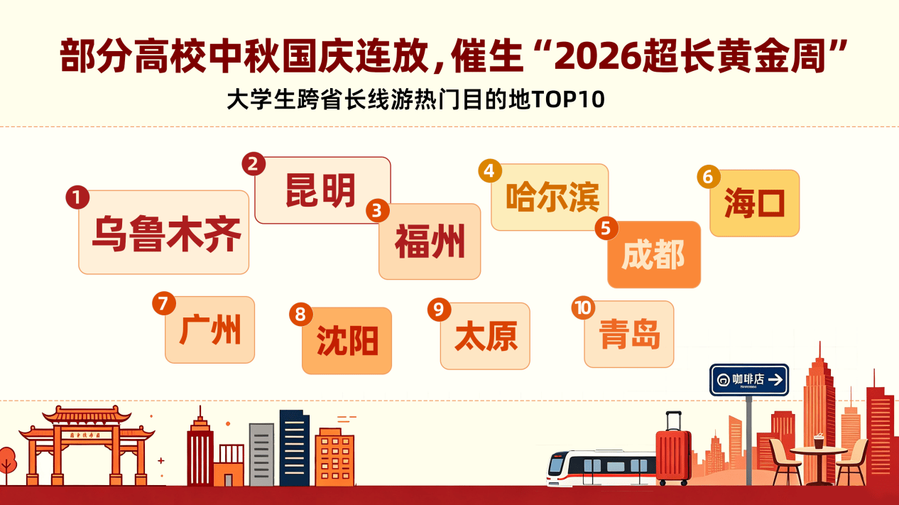 《部分高校中秋国庆连放催生“超长黄金周”,大学生用户机票预订热度同比涨幅超45%》
