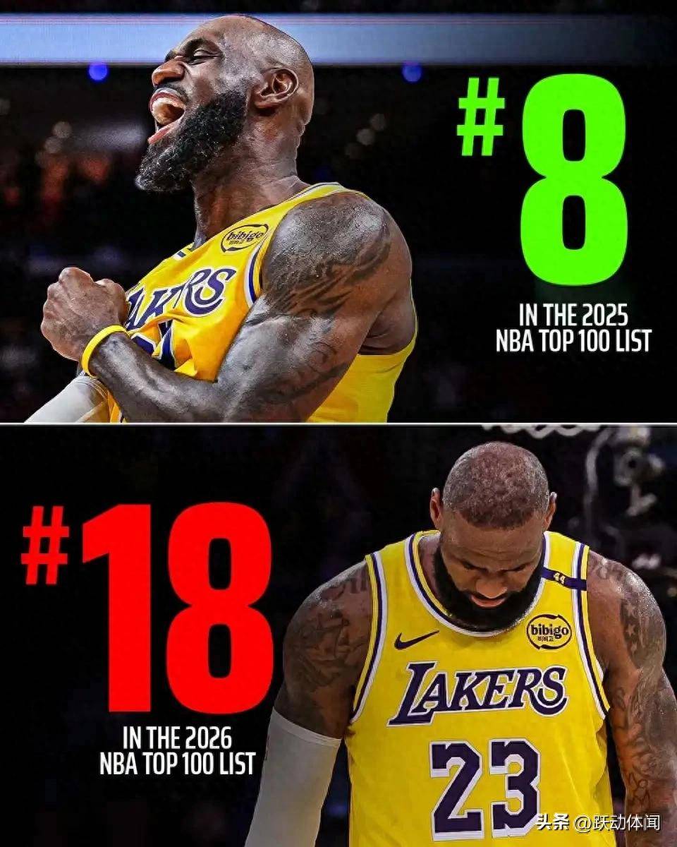 詹姆斯位列第18！名记公开质疑ESPN榜单排名不公