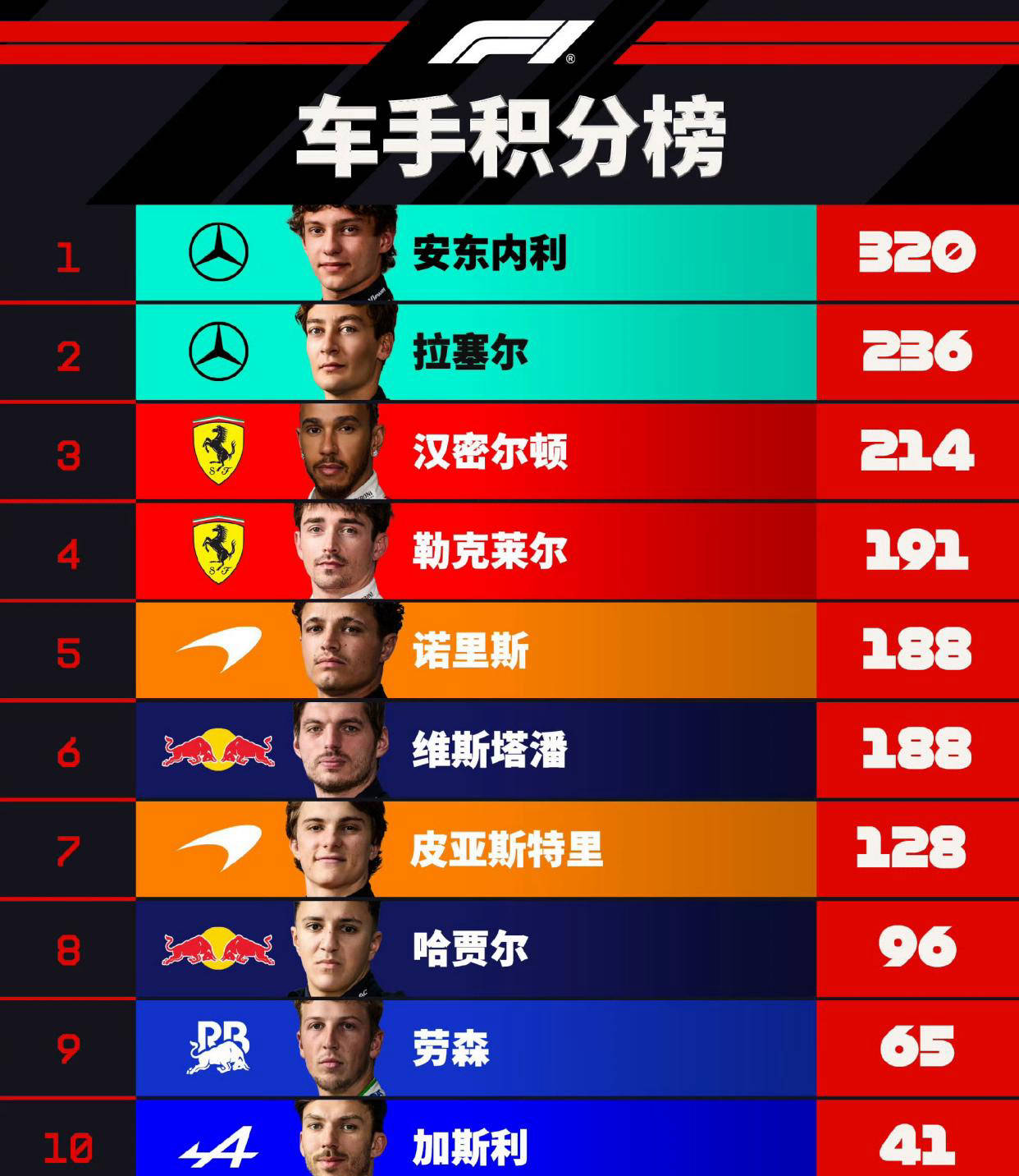 F1新加坡大奖赛：汉密尔顿奋力追平维特尔，拉塞尔开启卫冕之路
