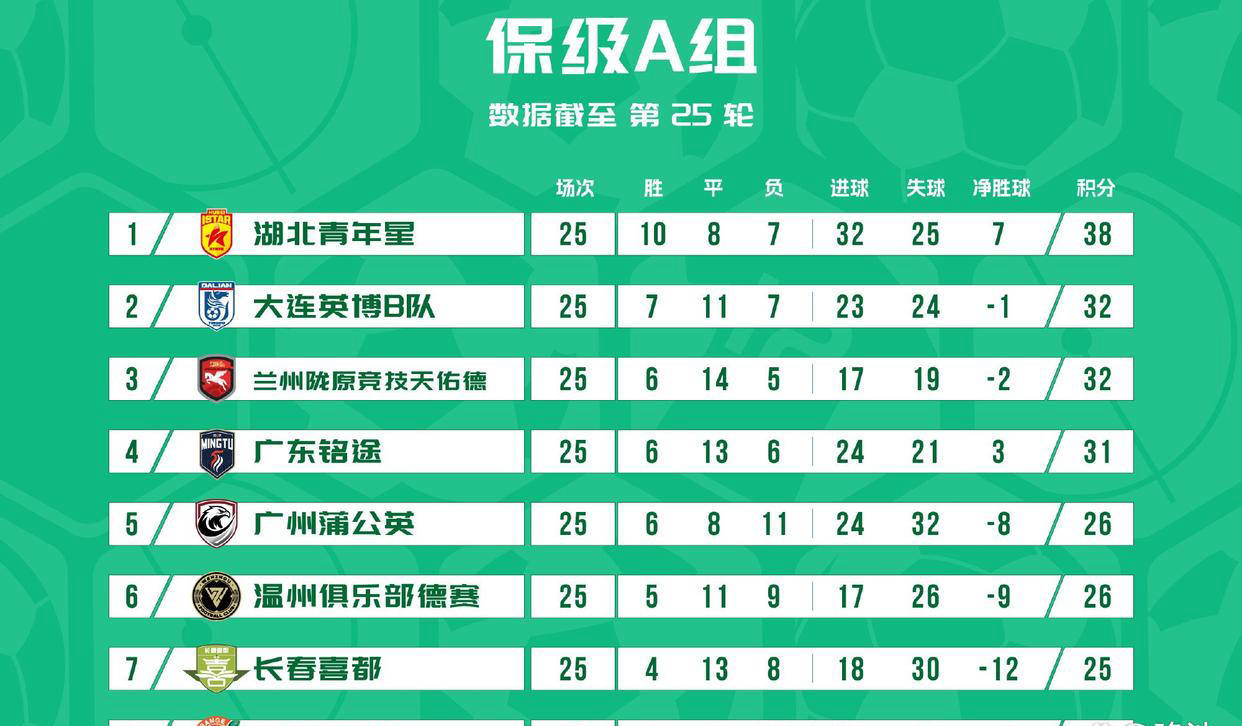 中乙争冠组最新积分榜分析：大连可为稳握晋级中甲的主动权