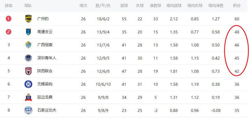 中甲赛季总结：广州豹冲超已成定局，四队争夺第2名，两队面临降级挑战