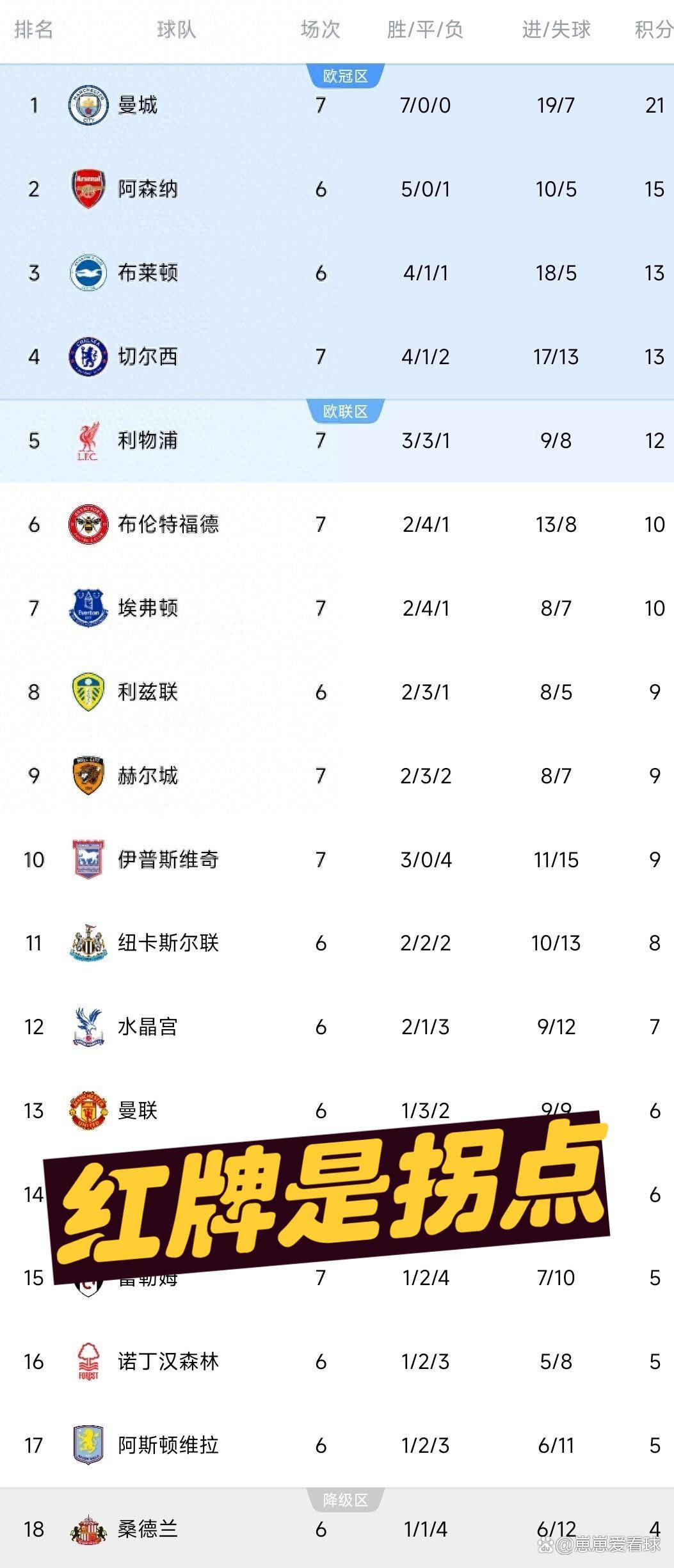 10.18日:曼城全胜21分领跑,利物浦布伦特福德翻盘12分升至第5,英超积分榜更新