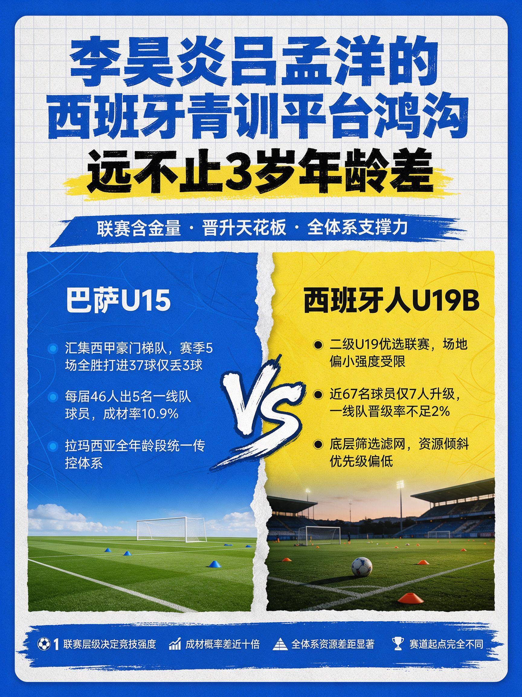巴萨U15和西班牙人U19B，青训平台差距为何这么大
