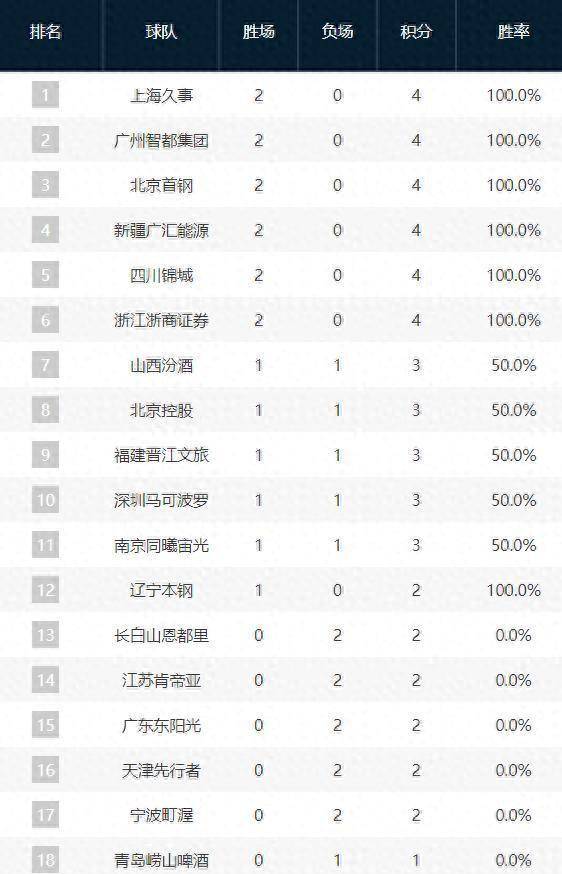 10月21日:随着广东男篮2连败,广厦广州新疆拿到连胜,CBA积分榜单更新