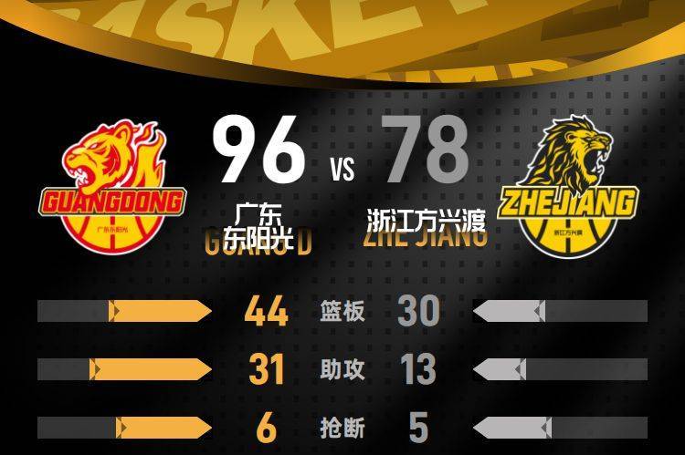 弗格16+7+9六人得分上双 广东力克广厦获赛季首胜