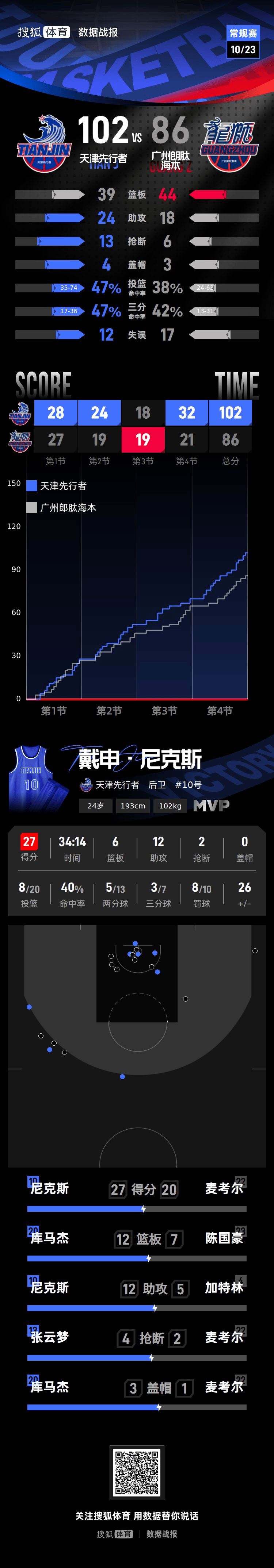 尼克斯27+12麦考尔20分 天津胜广州取赛季首胜