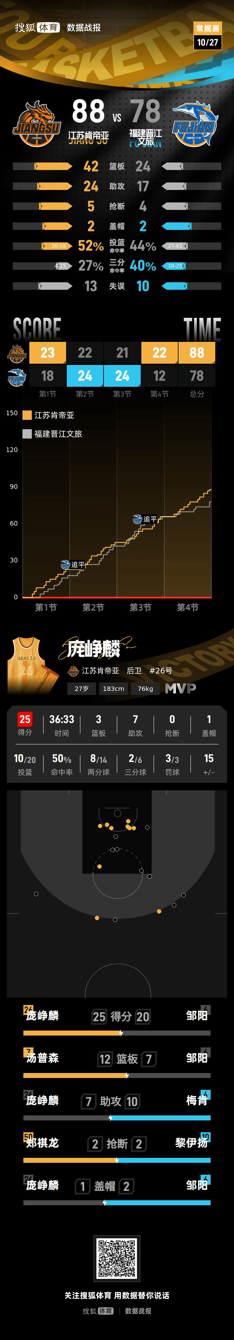 汤普森18+12梅肯18+10 江苏胜福建取赛季首胜