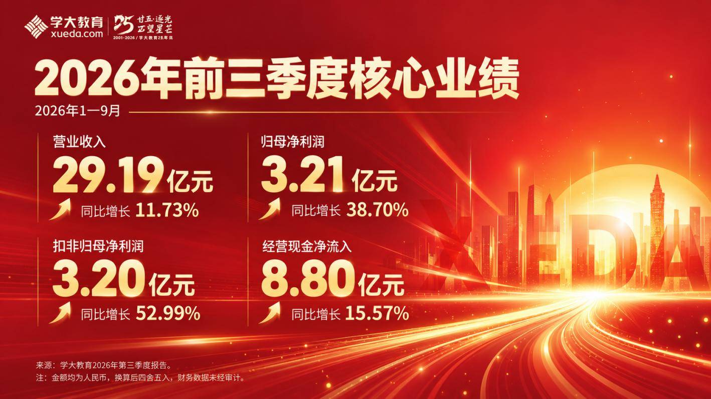 学大教育发布三季报：前三季度归母净利润同比增长38.70%