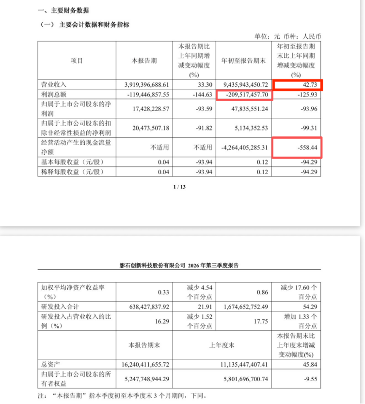 影石创新三季报:扩张节奏仍在,造血与融资双重承压 影石创新三季报:扩张节奏仍在,造血与融资双重承压