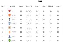 中超积分榜：蓉城半程冠军14分领跑 海港仅高出降级区3分
