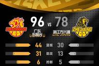弗格16+7+9六人得分上双 广东力克广厦获赛季首胜