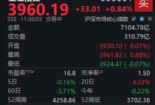三大指数集体上涨，沪指半日涨0.84%