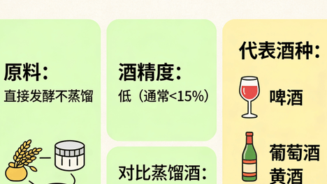 发酵酒、蒸馏酒和配制酒这么看哦