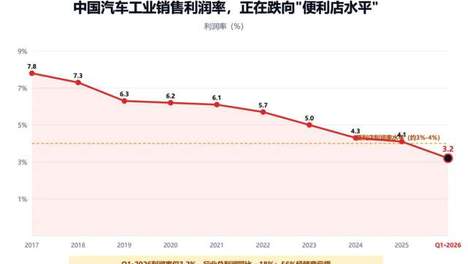 尴尬的中国车：销量全球第1,但利润率仅3.2%,历史最低!全球最低!