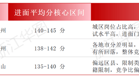26浙江事考最低32分、最高162.33进面？（含岗位排名、岗位报名条件）