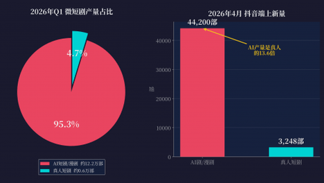 红果砸两个亿救真人短剧，图什么？