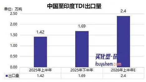 印度唯一TDI装置复产再延期 关税豁免延期半个月 对印出口再迎短期机遇