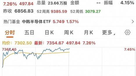 7月16日：韩国股市大涨，半导体芯片大涨；A股个股普涨，半导体芯片大跌