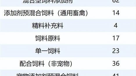 农业农村部1041号公告进口饲料登记证统计