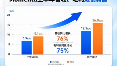 营收大增76%：Momenta以量产L2“造火箭”，驶向L4规模化