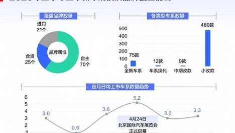 新车投放密度创近三年峰值，易车多维数据助力消费者精准选车
