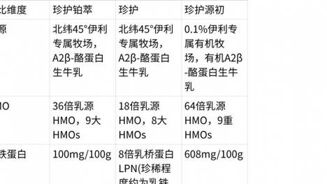 奶粉排行榜前十名？金领冠珍护铂萃等10款怎么选