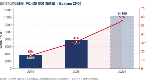 集微咨询发布《2026年端侧AI行业研究报告》