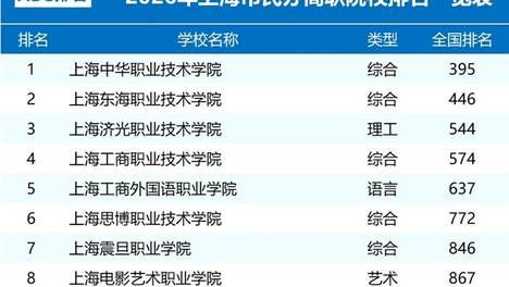 上海民办专科学校推荐：2026ABC 排名下，民办梯队与公办梯队这样看