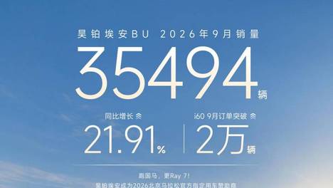 昊铂埃安9月销3.5万辆 同比增21.9% 连续7个月实现正增长