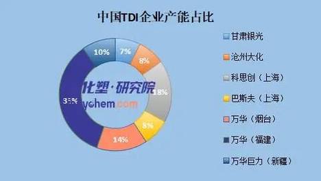 韩国本土唯一TDI装置关停！亚太供给缺口持续扩大 谁在退场？谁在进场？