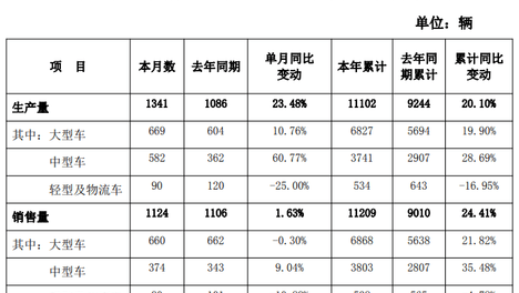 中通客车（000957）9月业绩出炉！