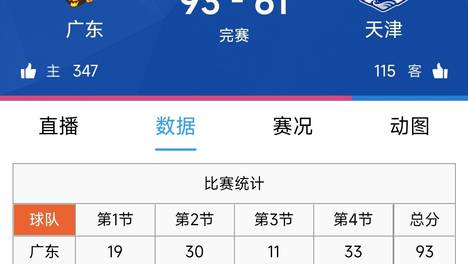 广东男篮季前赛32分大胜收官！博日奇填满数据栏，周鹏老当益壮！