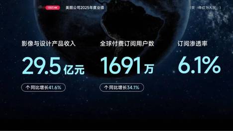 美图公司2025年度业绩：AI变革驱动增长，净利润同比增长64.7%至9.65亿元
