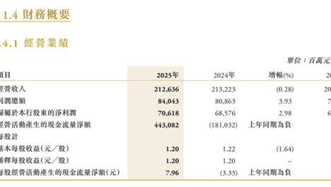 净利增速2.98%，违规频发！中信银行十万亿帝国困局何解？
