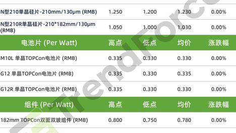光伏周价格 | 供大于求格局难改，控产减产成光伏产业链价格止跌唯一解
