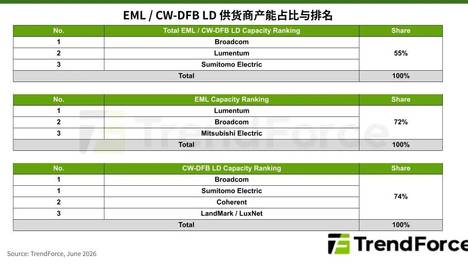 研报 | 受惠于AI数据中心规模扩张，预估2026年EML与CW-DFB LD总体月产能达5070万颗