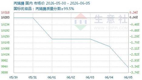 区域价差分化 丙烯腈价格重心持续下移